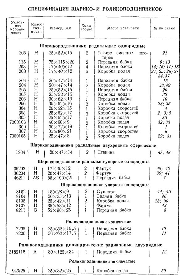 Специфікація підшибників токарного верстата 1а616